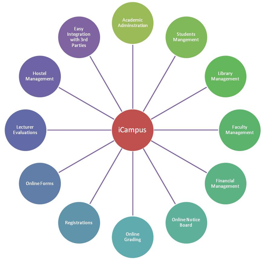 iCampus: Components